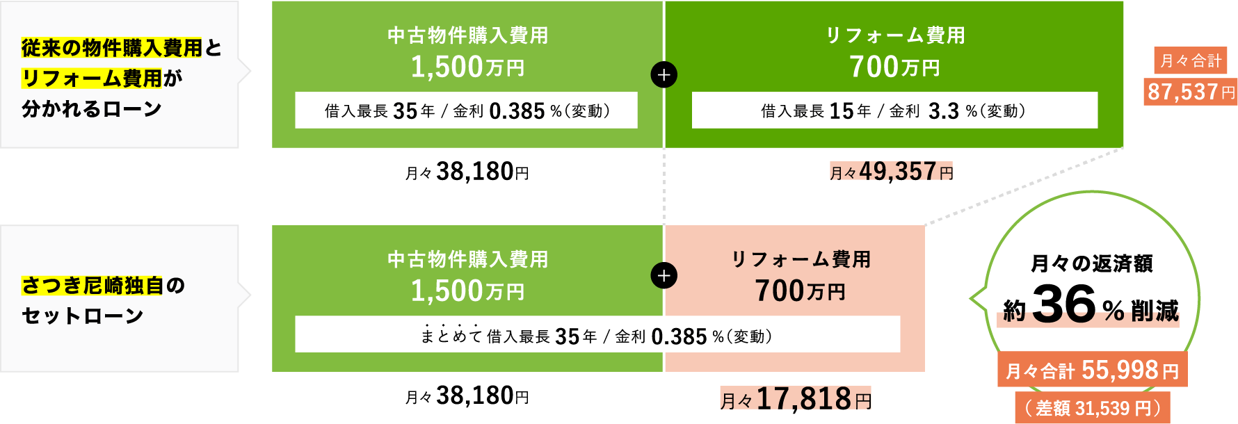 さつき尼崎独自のセットローン