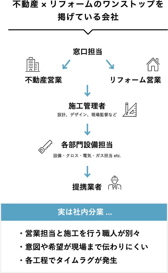 不動産×リフォームのワンストップを掲げている会社