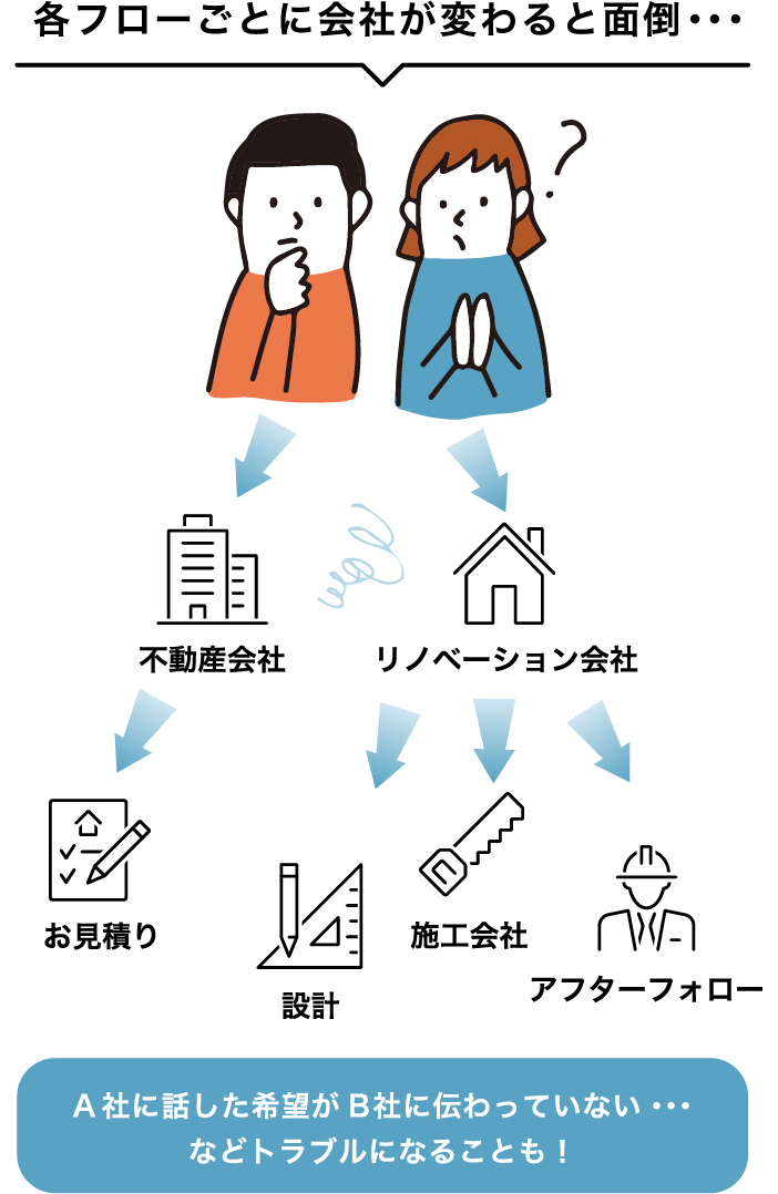 各フローごとに会社が変わると面倒・・・